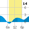 Cocohatchee River tide chart for Tuesday, January 14, 2025