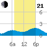 Cocohatchee River tide chart for Tuesday, January 21, 2025
