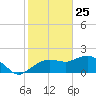 Cocohatchee River tide chart for Saturday, January 25, 2025