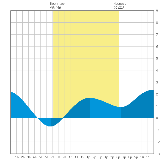 Cocohatchee River tide chart for Tuesday, January 28, 2025