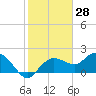 Cocohatchee River tide chart for Tuesday, January 28, 2025