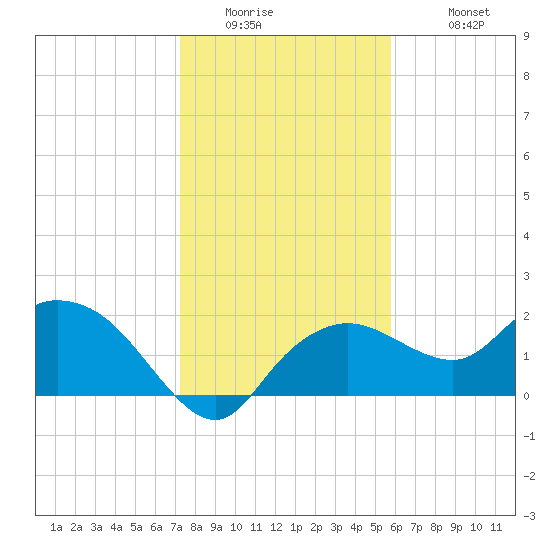 Cocohatchee River tide chart for Thursday, January 2, 2025