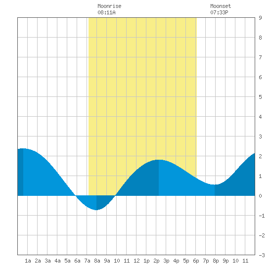 Cocohatchee River tide chart for Thursday, January 30, 2025