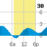 Cocohatchee River tide chart for Thursday, January 30, 2025