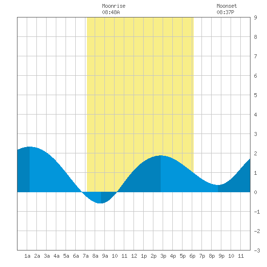 Cocohatchee River tide chart for Friday, January 31, 2025