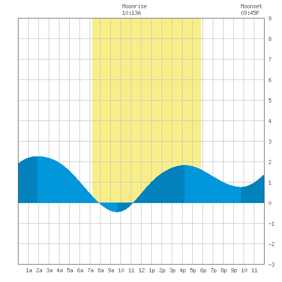 Cocohatchee River tide chart for Friday, January 3, 2025