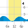 Cocohatchee River tide chart for Saturday, January 4, 2025