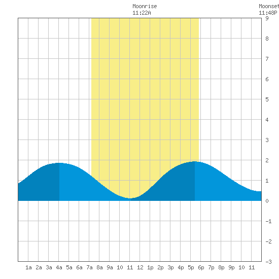 Cocohatchee River tide chart for Sunday, January 5, 2025