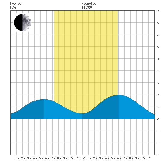 Cocohatchee River tide chart for Monday, January 6, 2025