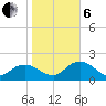 Cocohatchee River tide chart for Monday, January 6, 2025