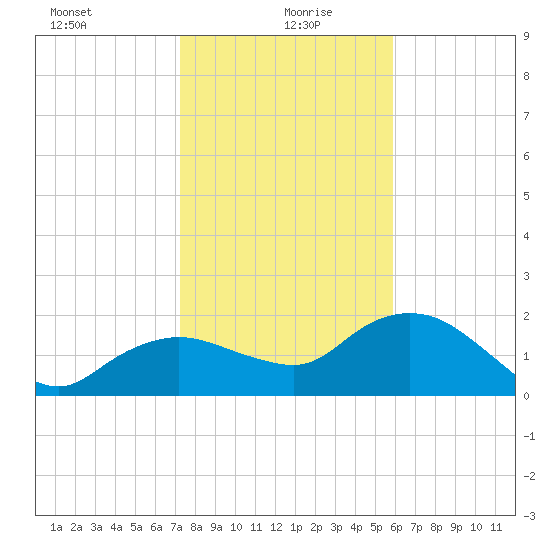 Cocohatchee River tide chart for Tuesday, January 7, 2025