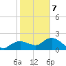 Cocohatchee River tide chart for Tuesday, January 7, 2025