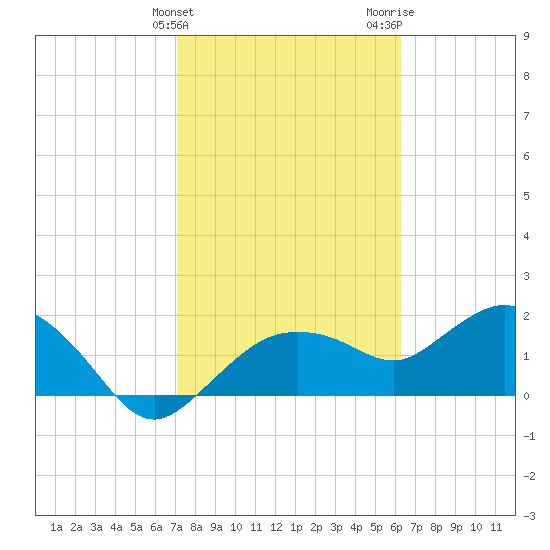 Cocohatchee River tide chart for Monday, February 10, 2025