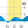 Cocohatchee River tide chart for Tuesday, February 11, 2025