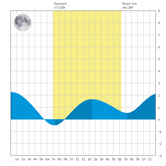 Cocohatchee River tide chart for Wednesday, February 12, 2025