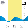 Cocohatchee River tide chart for Wednesday, February 12, 2025