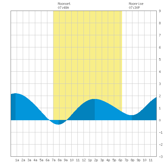 Cocohatchee River tide chart for Thursday, February 13, 2025