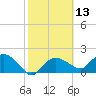 Cocohatchee River tide chart for Thursday, February 13, 2025