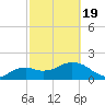 Cocohatchee River tide chart for Wednesday, February 19, 2025