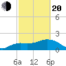 Cocohatchee River tide chart for Thursday, February 20, 2025