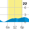 Cocohatchee River tide chart for Saturday, February 22, 2025