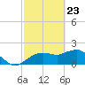 Cocohatchee River tide chart for Sunday, February 23, 2025
