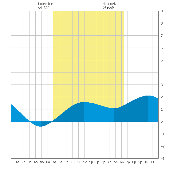 Cocohatchee River tide chart for Monday, February 24, 2025