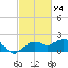 Cocohatchee River tide chart for Monday, February 24, 2025