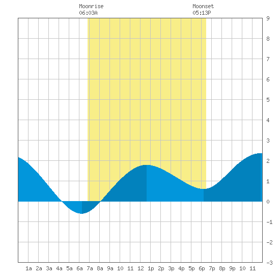 Cocohatchee River tide chart for Wednesday, February 26, 2025