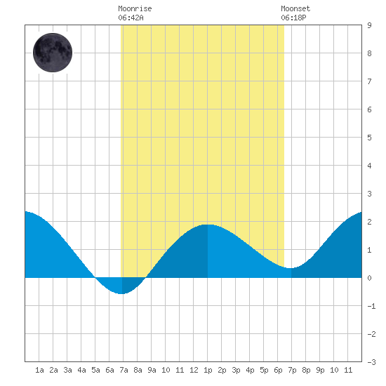 Cocohatchee River tide chart for Thursday, February 27, 2025