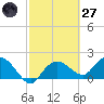 Cocohatchee River tide chart for Thursday, February 27, 2025