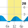 Cocohatchee River tide chart for Friday, February 28, 2025
