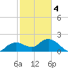 Cocohatchee River tide chart for Tuesday, February 4, 2025