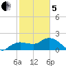 Cocohatchee River tide chart for Wednesday, February 5, 2025