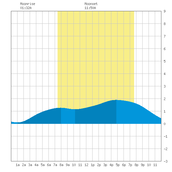 Cocohatchee River tide chart for Friday, March 21, 2025