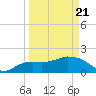 Cocohatchee River tide chart for Friday, March 21, 2025