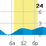 Cocohatchee River tide chart for Monday, March 24, 2025