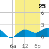 Cocohatchee River tide chart for Tuesday, March 25, 2025