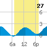 Cocohatchee River tide chart for Thursday, March 27, 2025