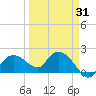 Cocohatchee River tide chart for Monday, March 31, 2025