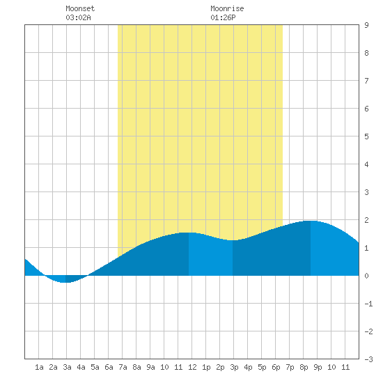 Cocohatchee River tide chart for Saturday, March 8, 2025