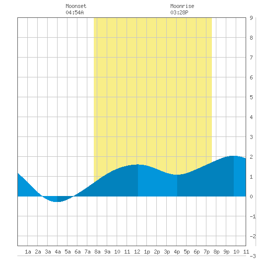 Cocohatchee River tide chart for Sunday, March 9, 2025