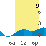 Cocohatchee River tide chart for Sunday, March 9, 2025