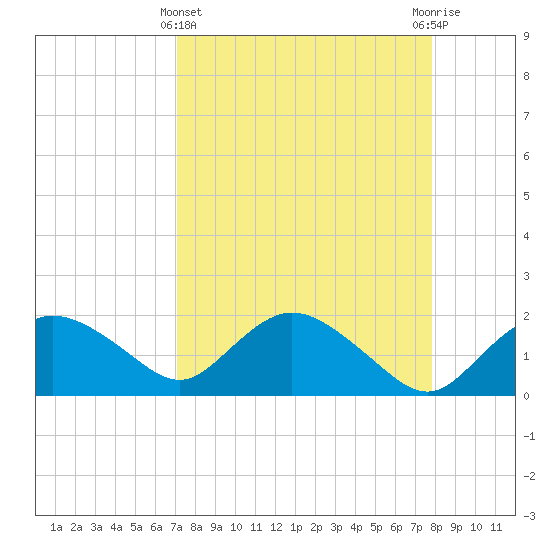 Cocohatchee River tide chart for Friday, April 11, 2025