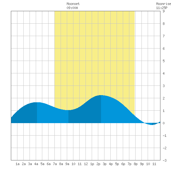 Cocohatchee River tide chart for Wednesday, April 16, 2025
