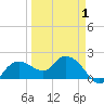 Cocohatchee River tide chart for Tuesday, April 1, 2025
