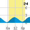 Cocohatchee River tide chart for Thursday, April 24, 2025