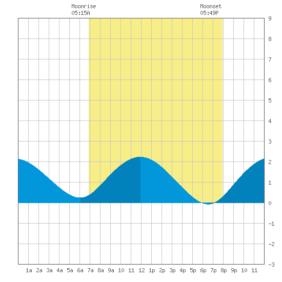 Cocohatchee River tide chart for Friday, April 25, 2025