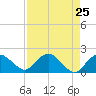 Cocohatchee River tide chart for Friday, April 25, 2025