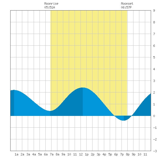 Cocohatchee River tide chart for Saturday, April 26, 2025